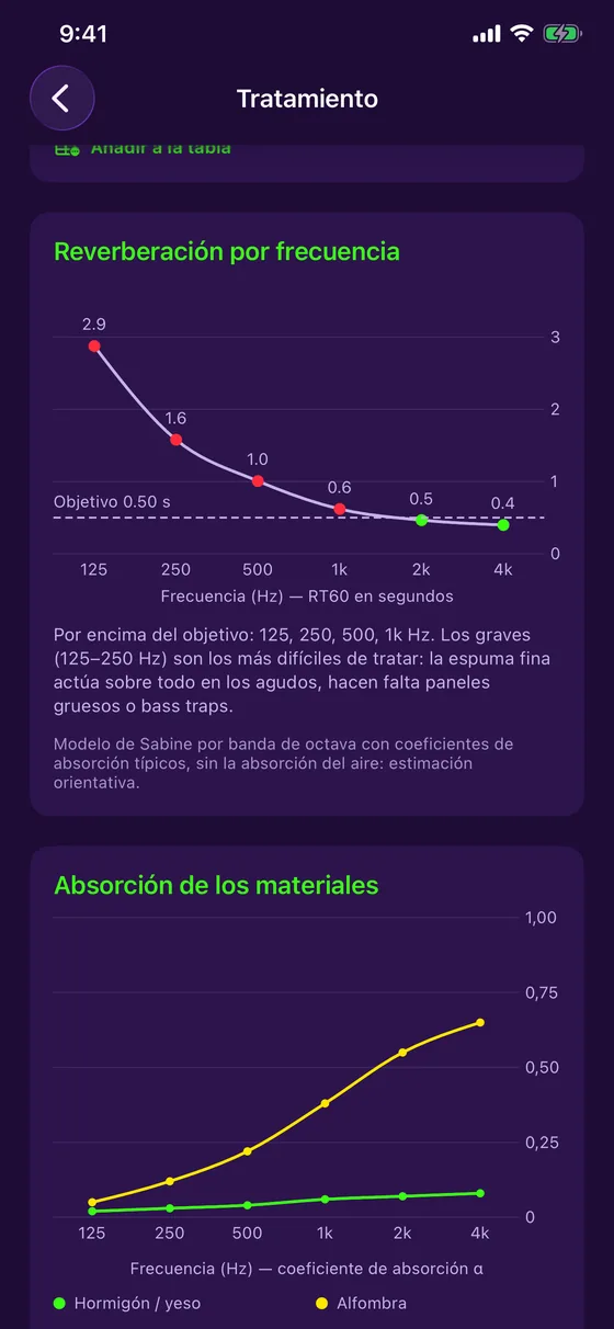 Reverberación por frecuencia