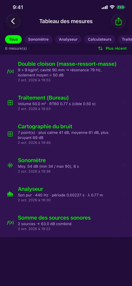 Tableau des mesures